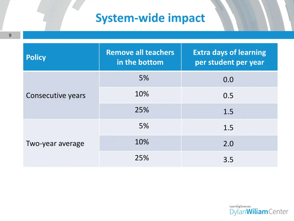 system wide impact