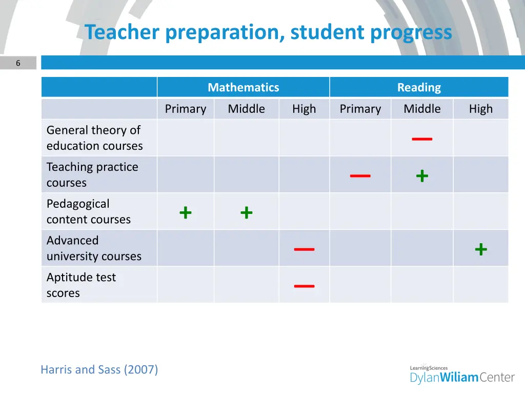 teacher preparation student progress