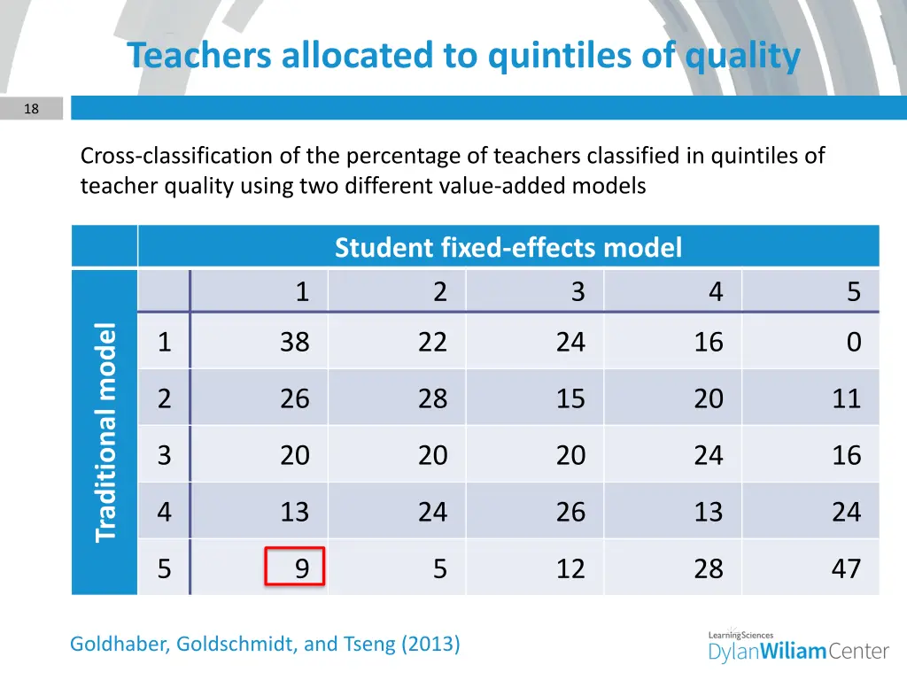 teachers allocated to quintiles of quality