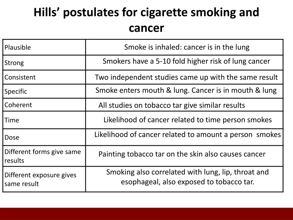 hills postulates for cigarette smoking and cancer