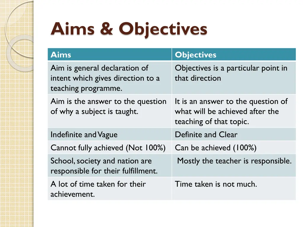 aims objectives