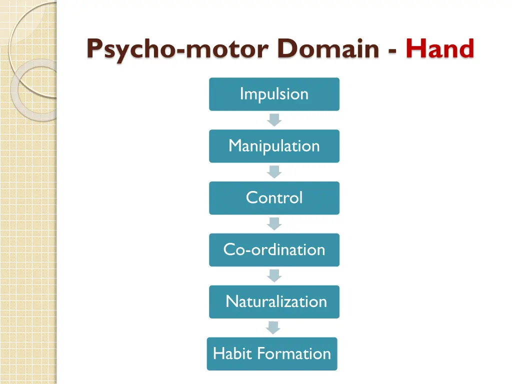 psycho motor domain hand