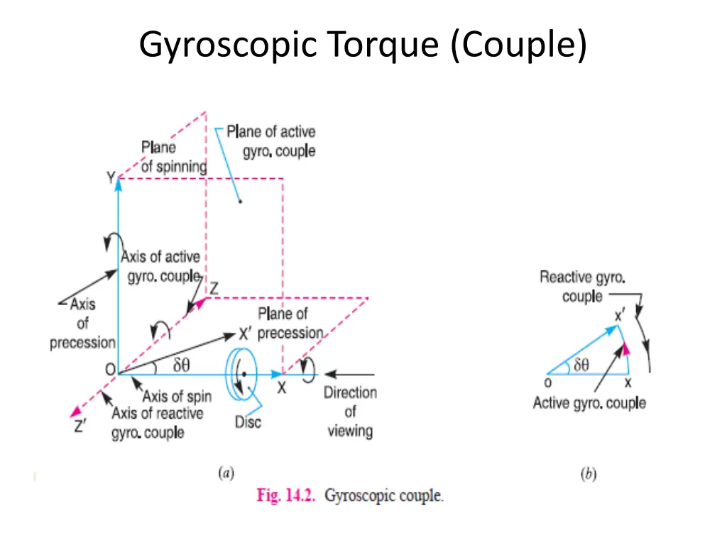 gyroscopic torque couple