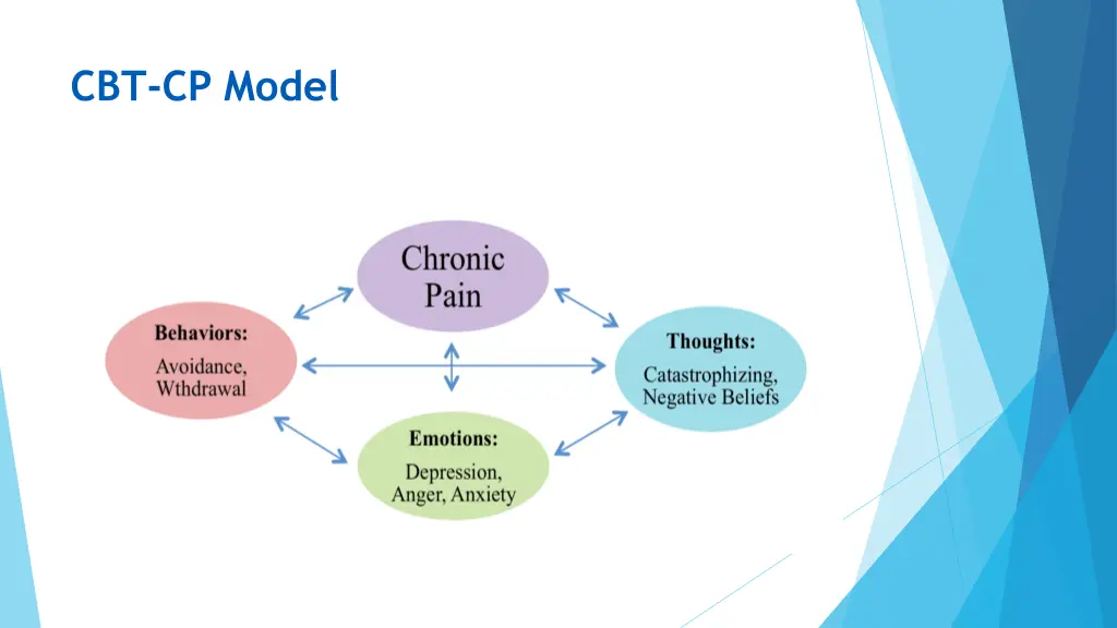 cbt cp model 1