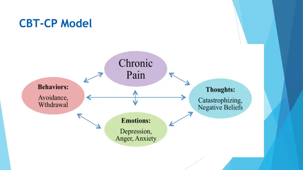 cbt cp model