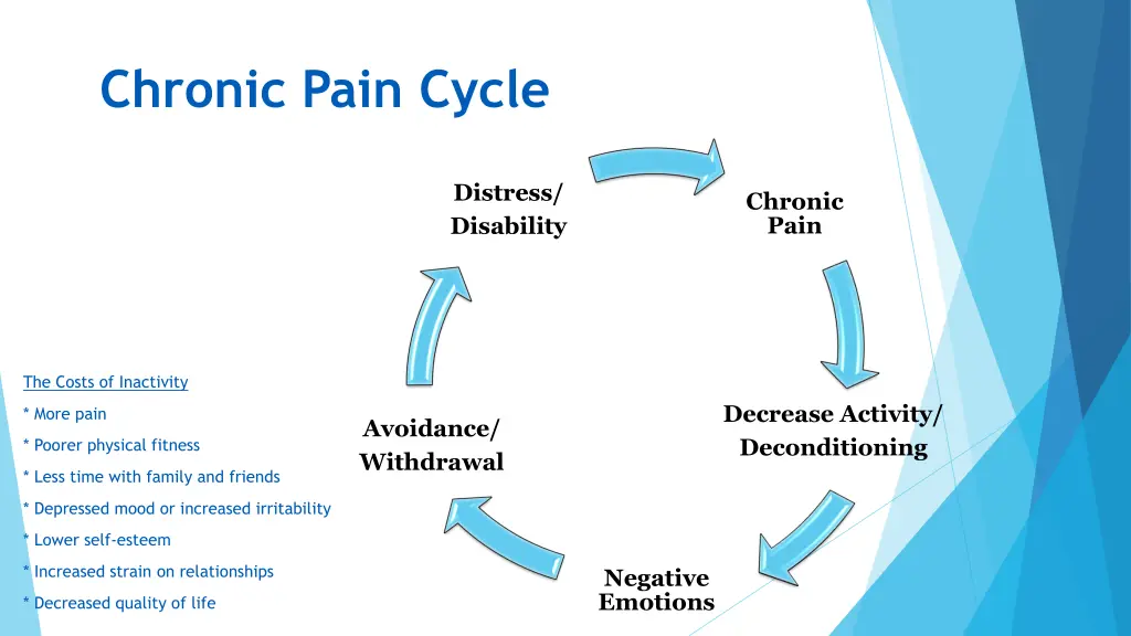 chronic pain cycle