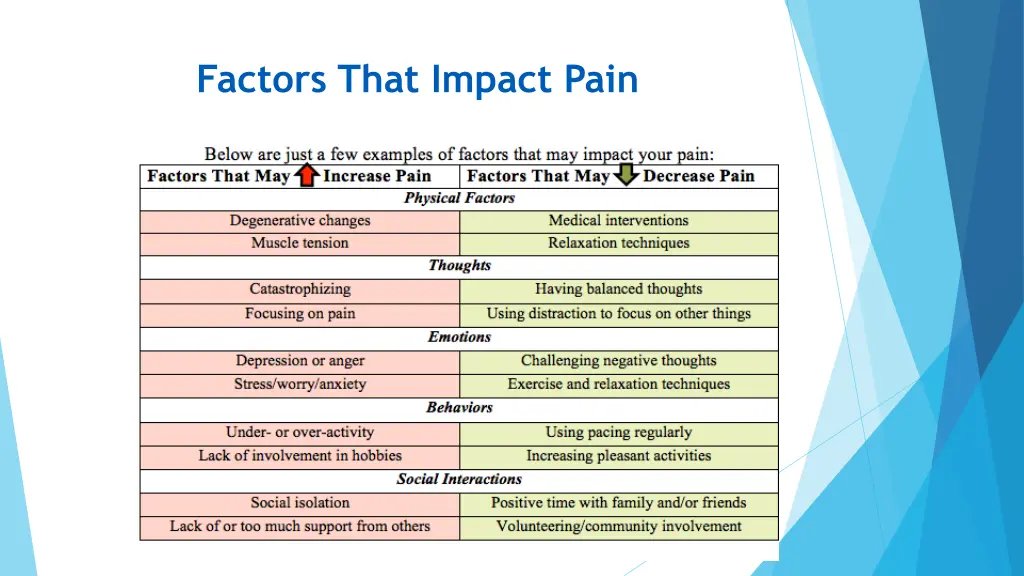 factors that impact pain