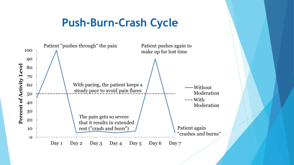 push burn crash cycle