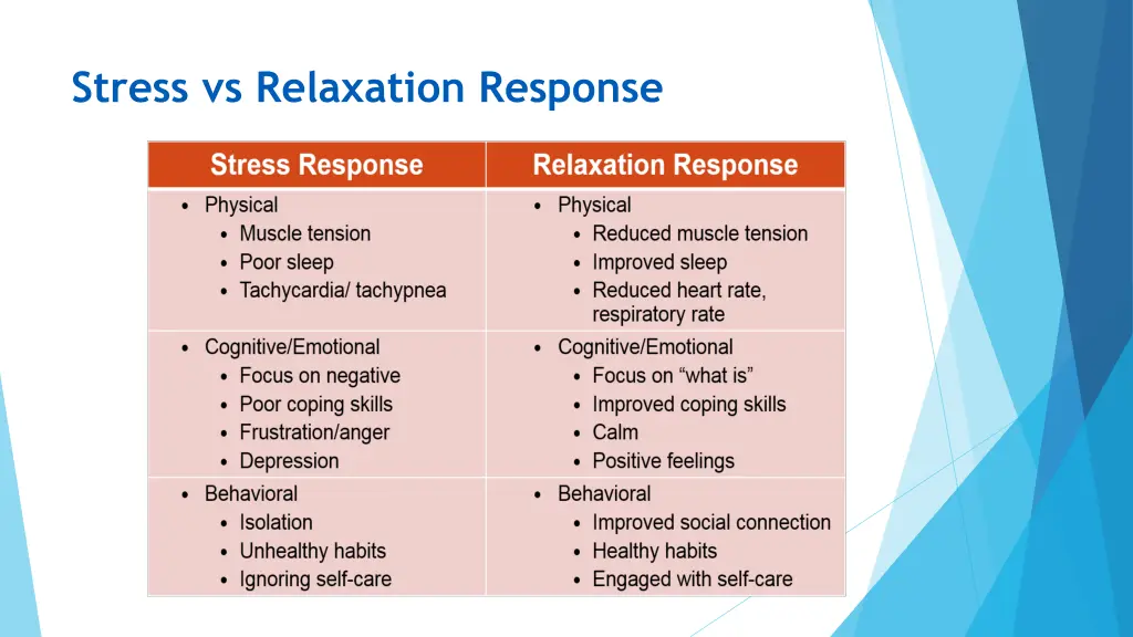 stress vs relaxation response