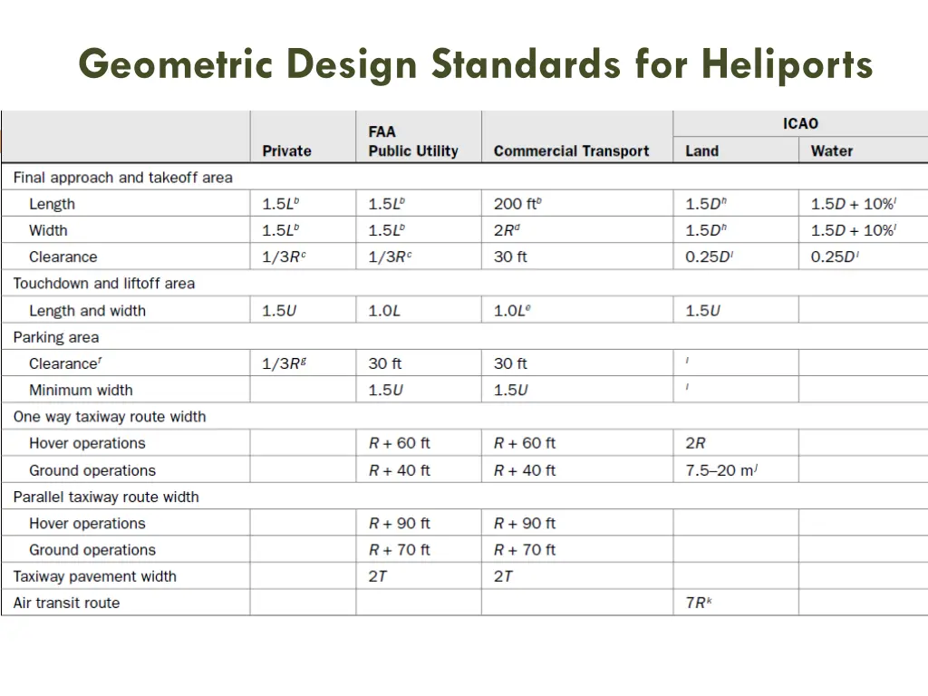 geometric design standards for heliports