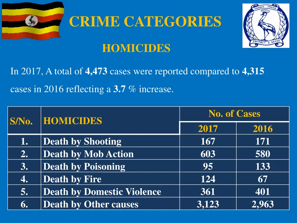 crime categories