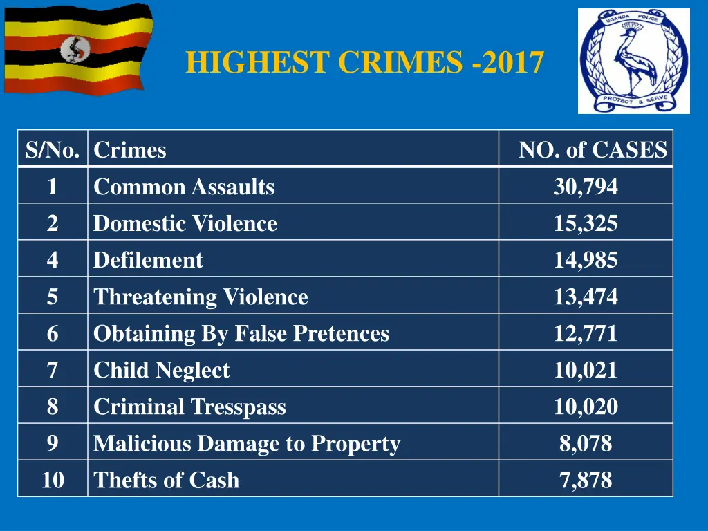 highest crimes 2017