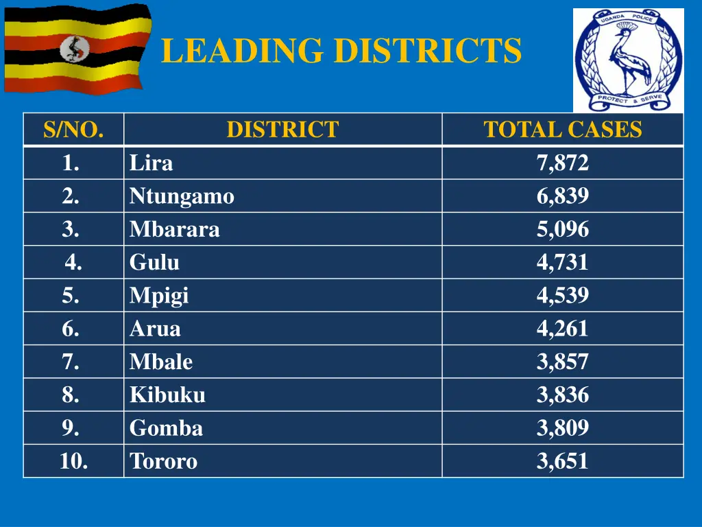 leading districts