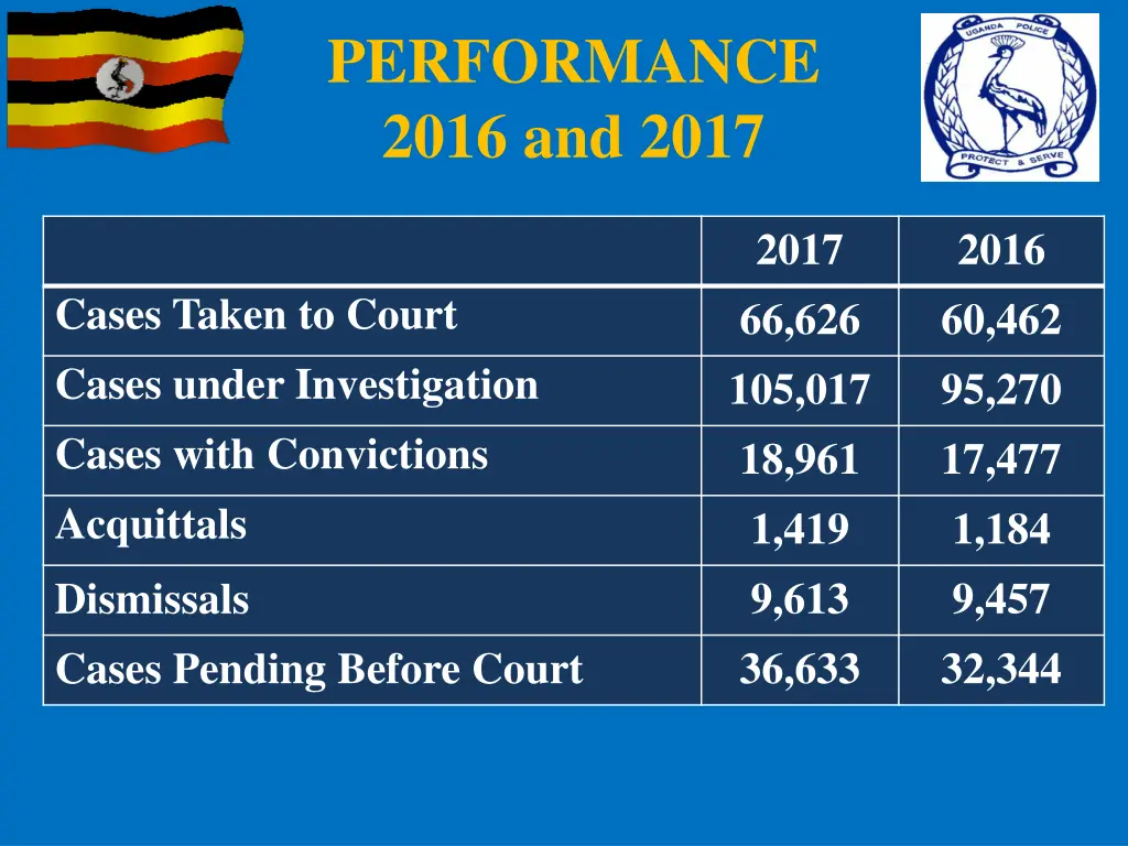 performance 2016 and 2017