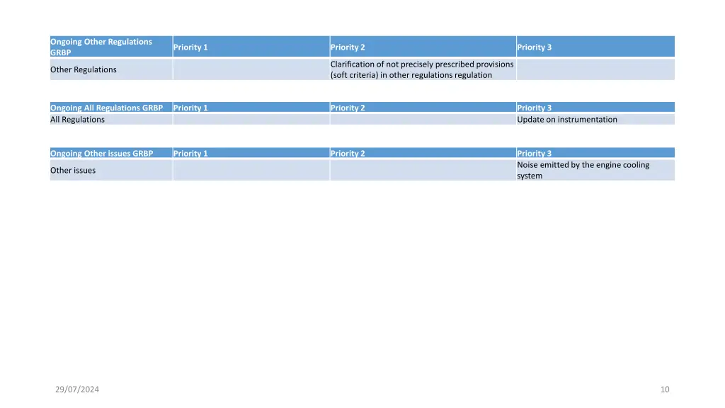 ongoing other regulations grbp