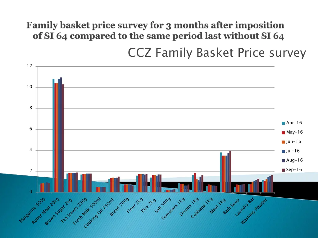 ccz family basket price survey