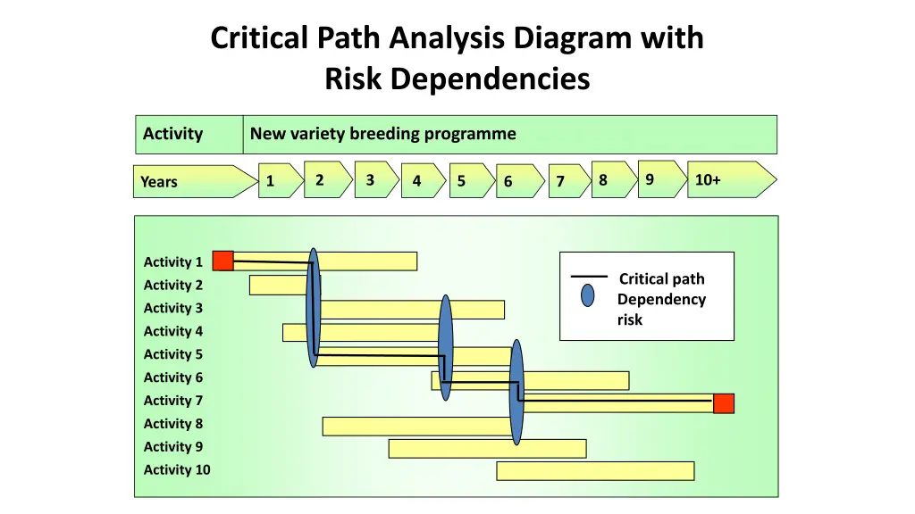 critical path analysis diagram with risk