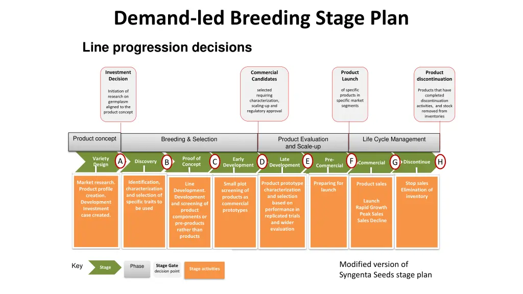 demand led breeding stage plan