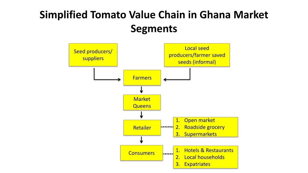 simplified tomato value chain in ghana market