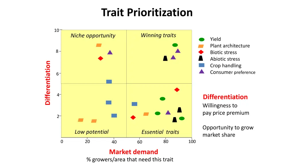 trait prioritization 1