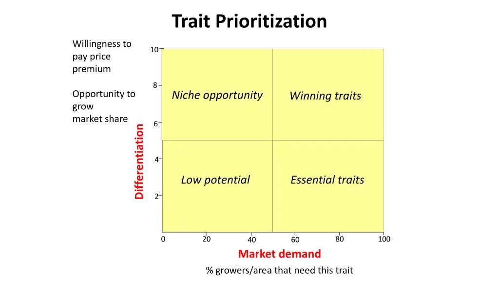 trait prioritization