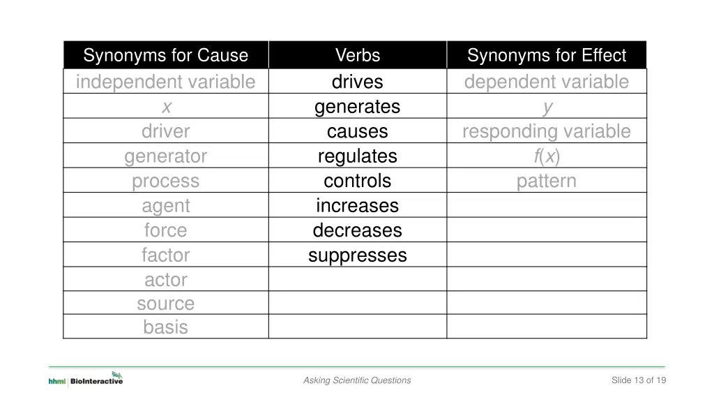 synonyms for cause independent variable x driver 2