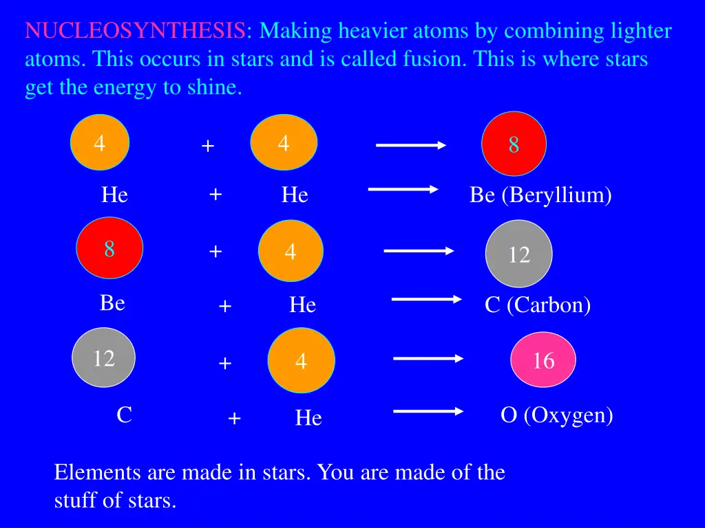 nucleosynthesis making heavier atoms by combining