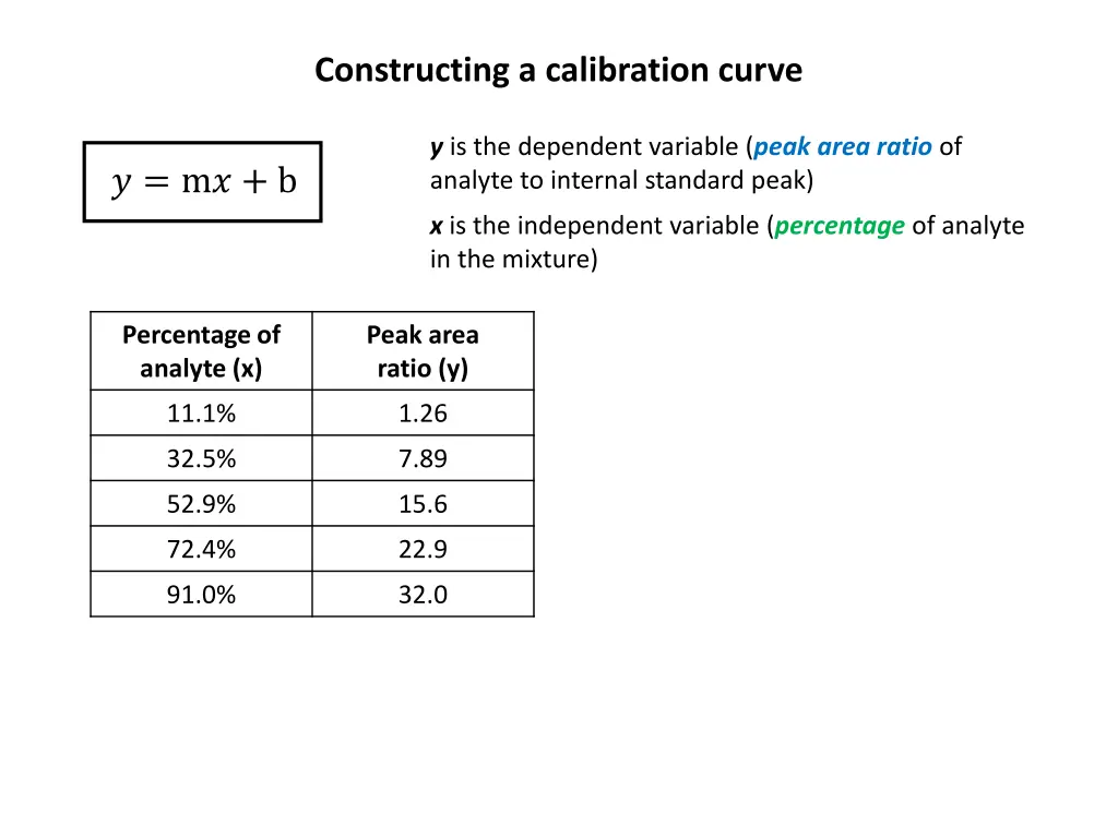 constructing a calibration curve 2