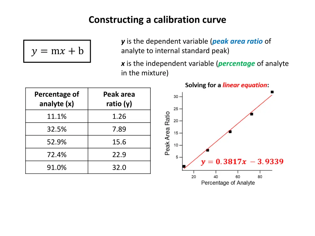 constructing a calibration curve 3