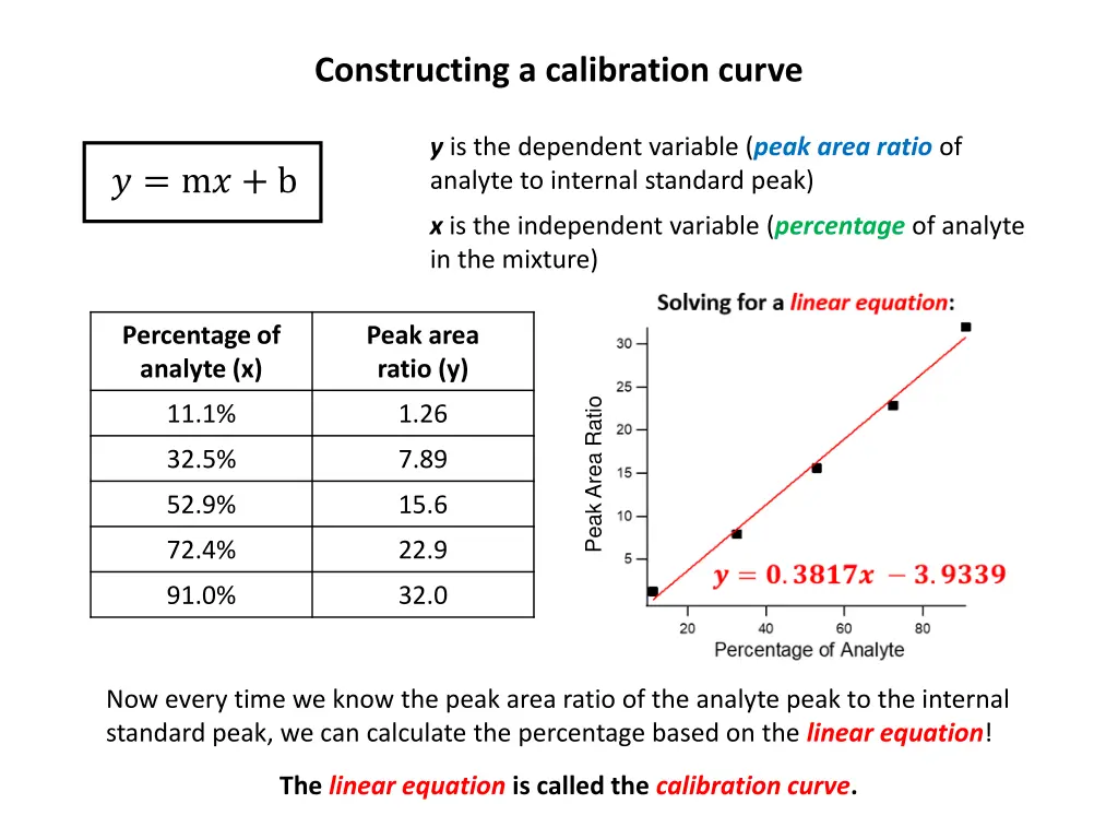 constructing a calibration curve 4