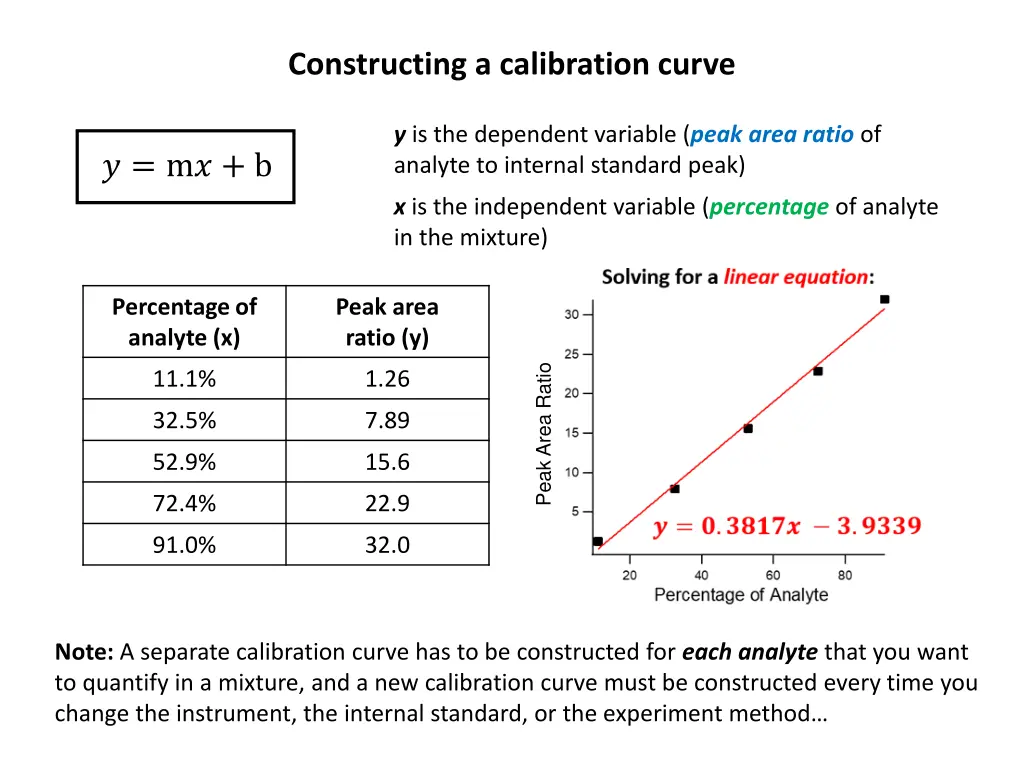 constructing a calibration curve 5