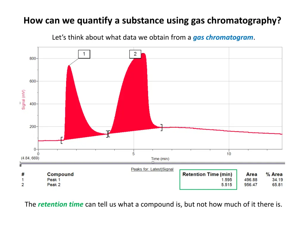 how can we quantify a substance using 1