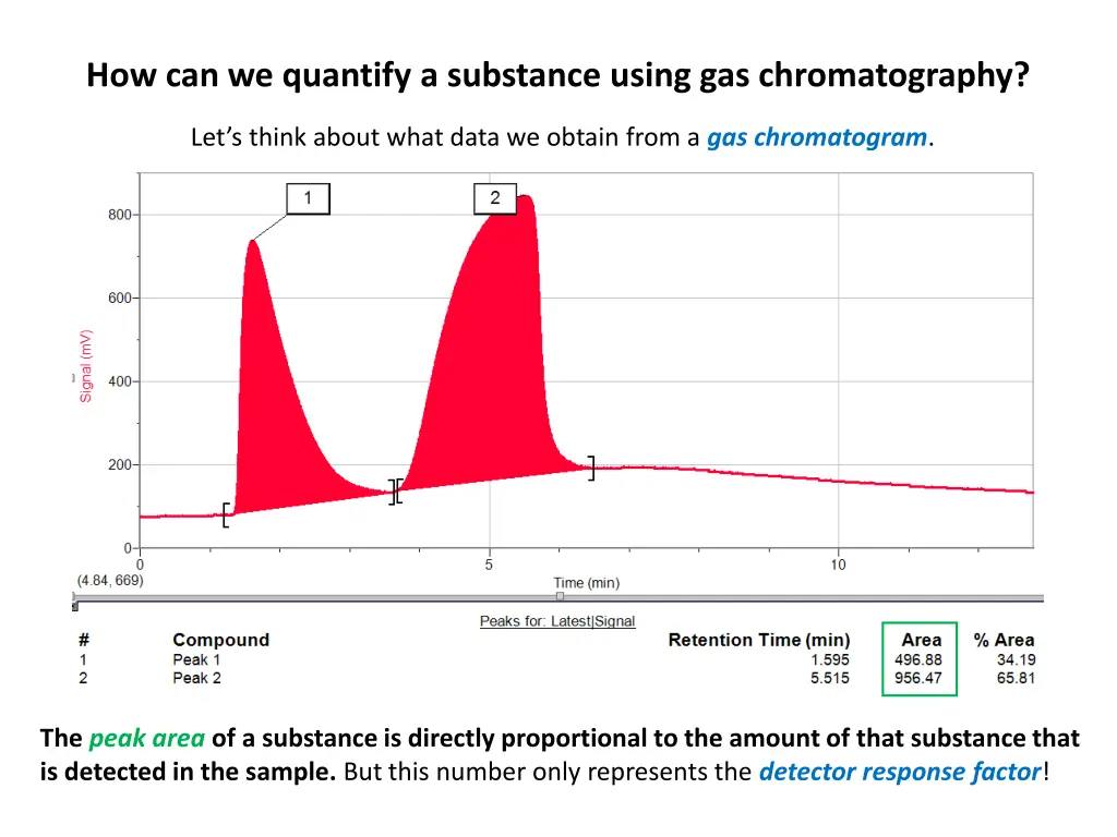 how can we quantify a substance using 2