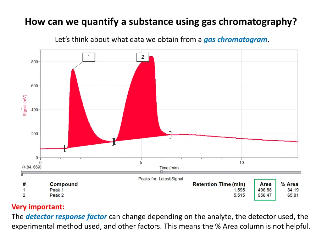 how can we quantify a substance using 3