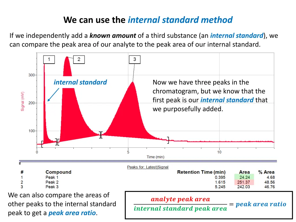 we can use the internal standard method 1