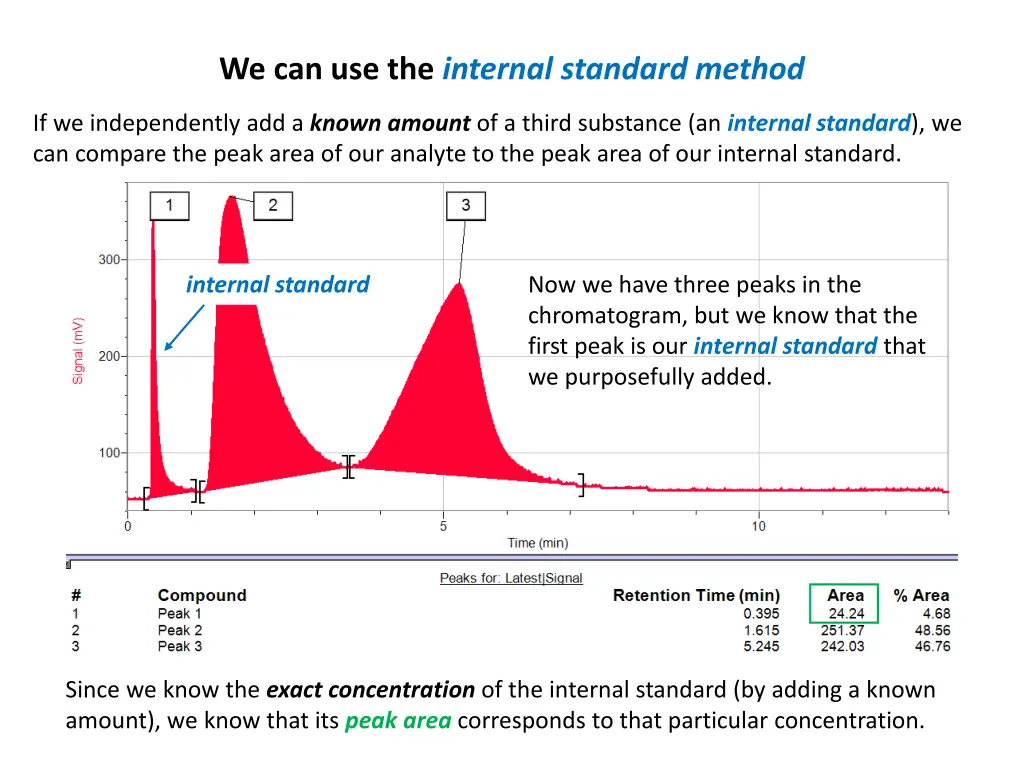 we can use the internal standard method