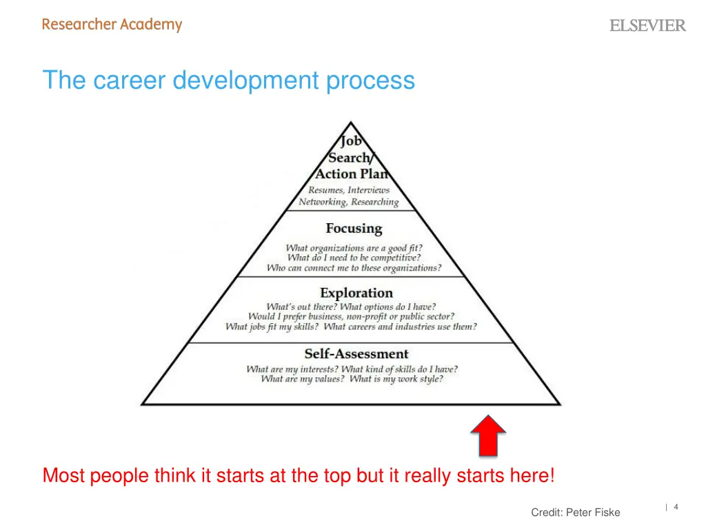 the career development process