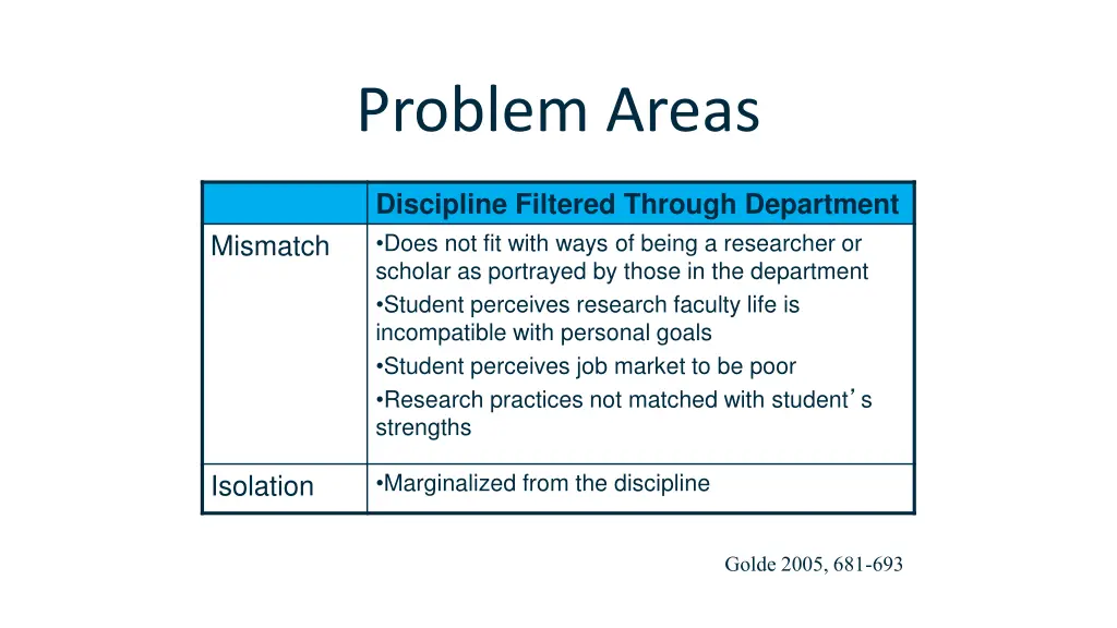 problem areas 1