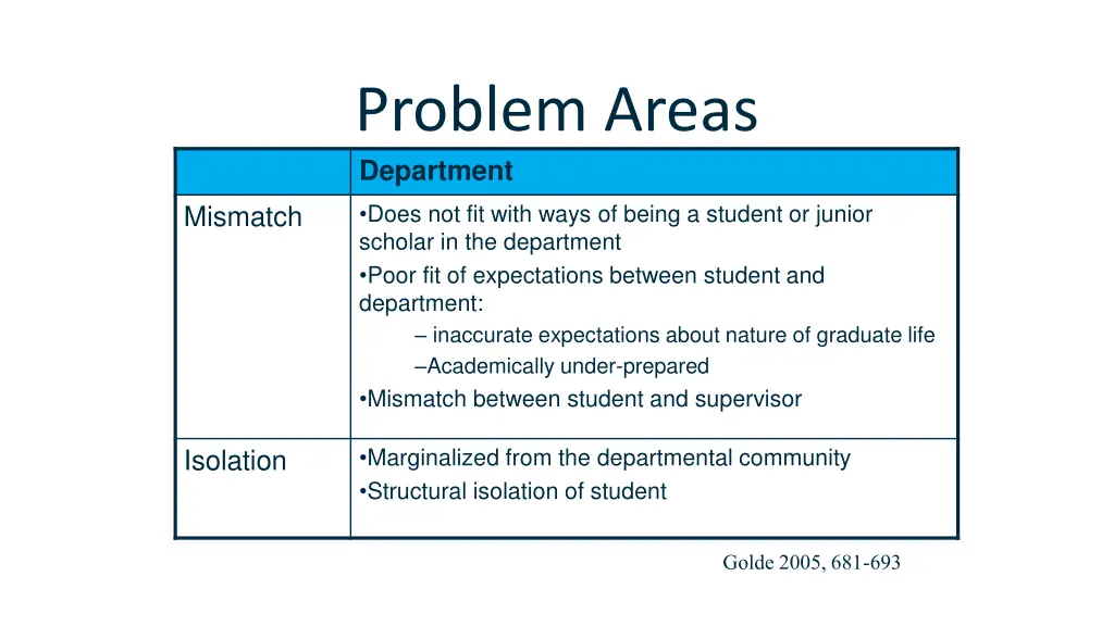 problem areas department