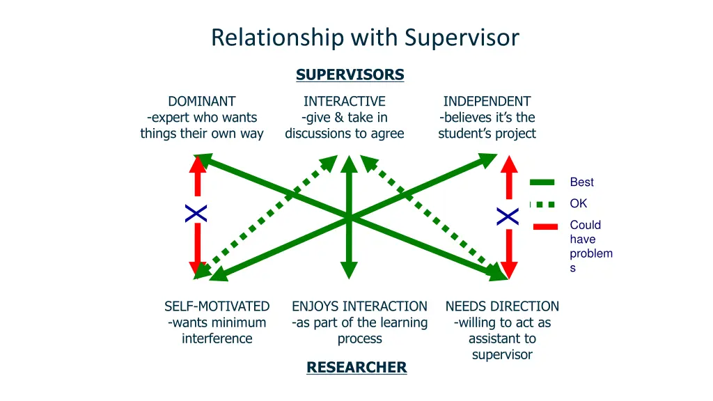 relationship with supervisor