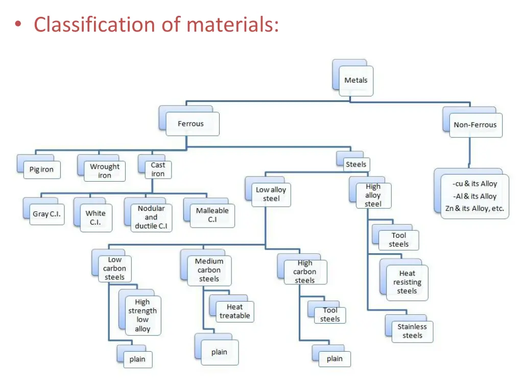 classification of materials