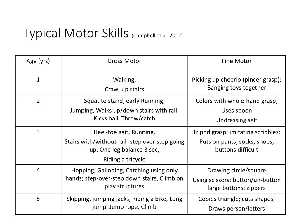 typical motor skills campbell et al 2012