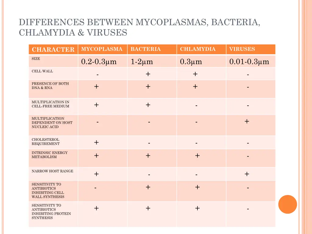 differences between mycoplasmas bacteria