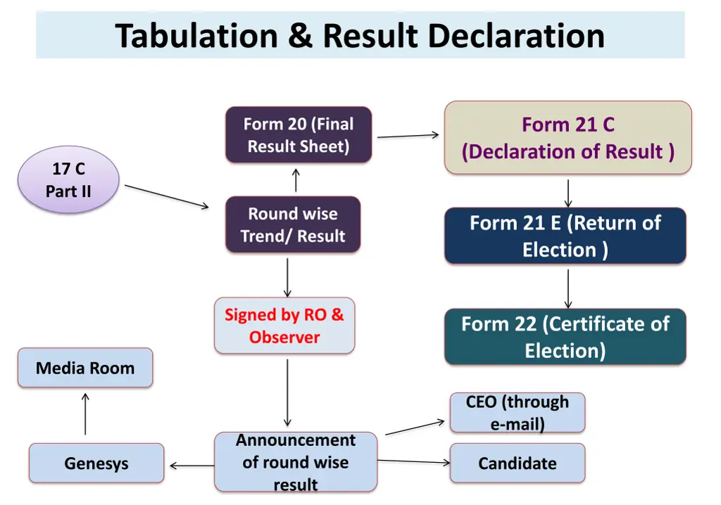 tabulation result declaration