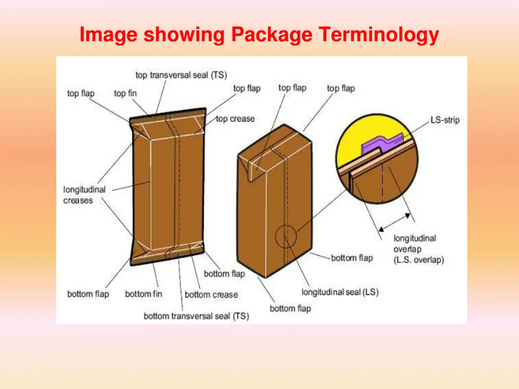 image showing package terminology