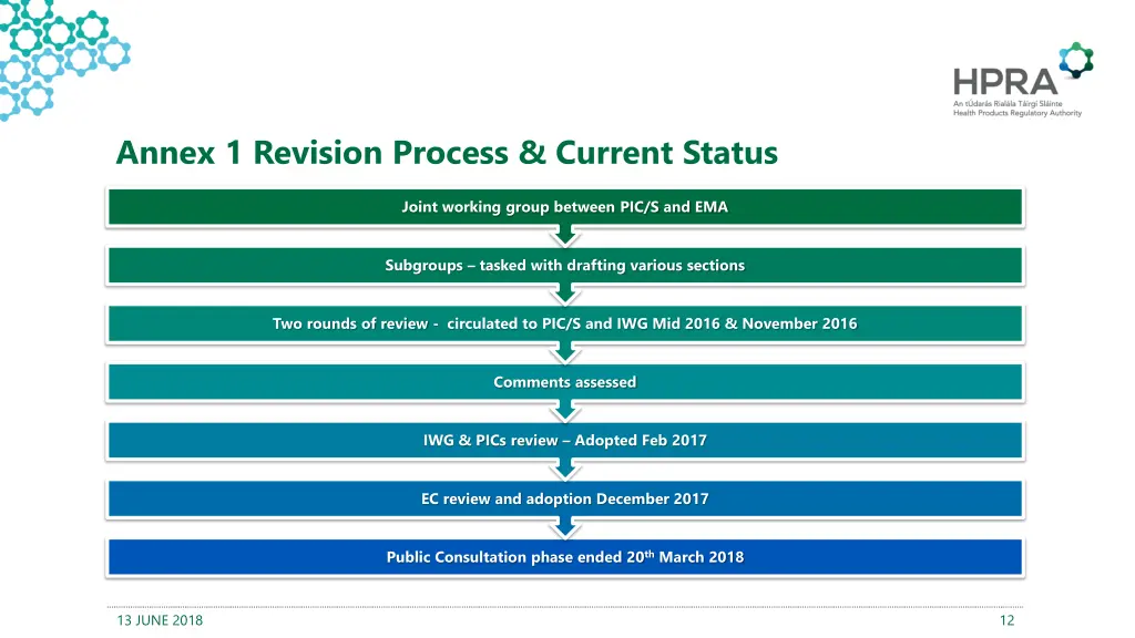 annex 1 revision process current status