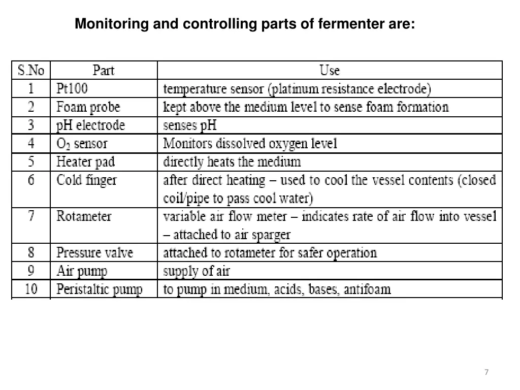 monitoring and controlling parts of fermenter are