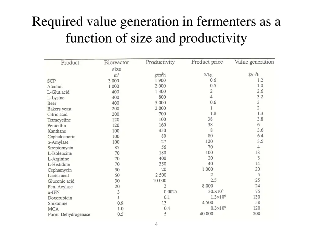 required value generation in fermenters