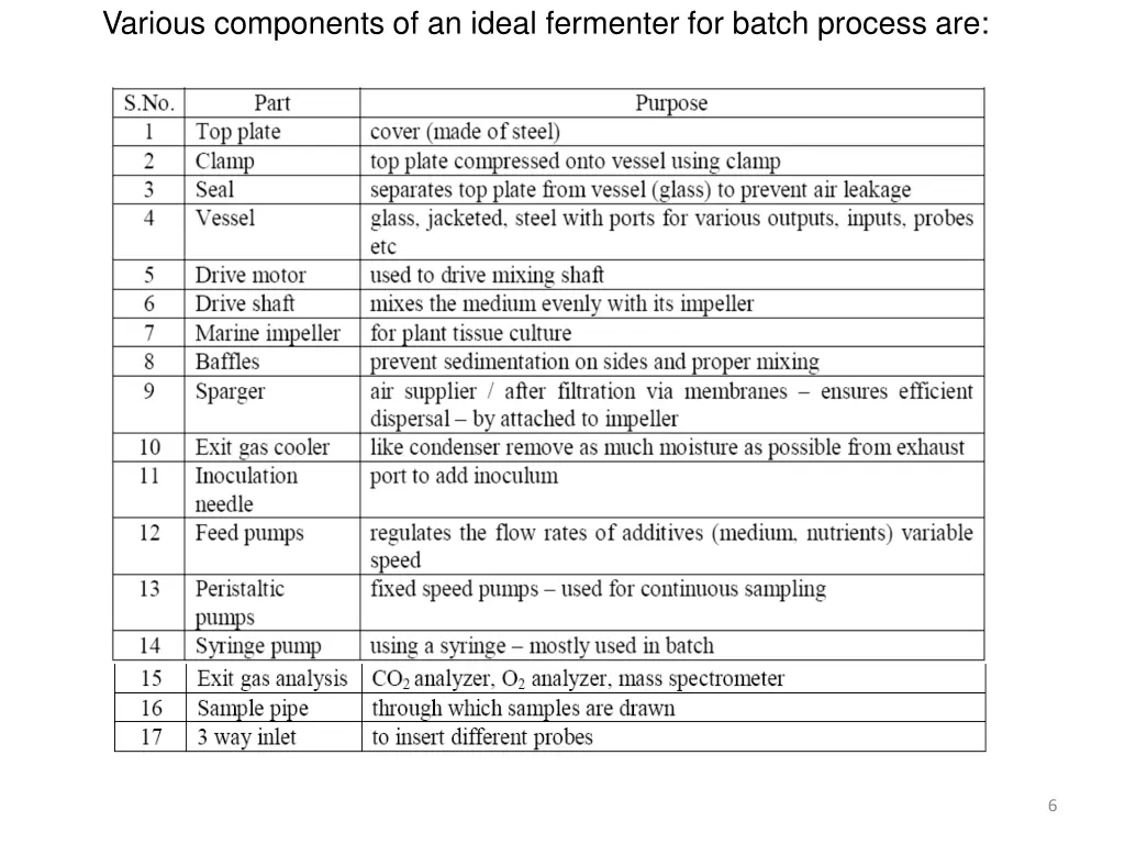 various components of an ideal fermenter