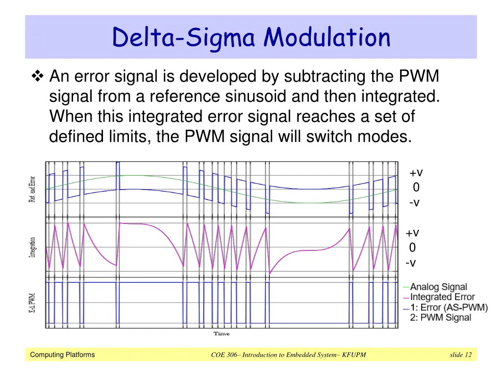 delta sigma modulation